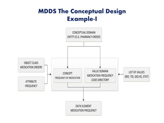 MDDS The Conceptual Design
Example-I
CONCEPTUAL DOMAIN
ENTITY (E.G. PHARMACY ORDER)
LIST OF VALUES
(BID, TID, QID,HS, STAT)
OBJECT CLASS
MEDICATION ORDERS
ATTRIBUTE
FREQUENCY
DATA ELEMENT
MEDICATION FREQUENCY
CONCEPT
FREQUENCY OF MEDICATION
VALUE DOMAIN
MEDICATION FREQUENCY
CODE DIRECTORY
 
