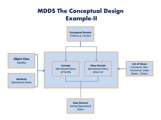 MDDS The Conceptual Design
Example-II
Concept
Operational Status
of Facility
Value Domain
Operational Status
Value List
Conceptual Domain
Entity (e.g. Facility)
Object Class
Facility
Attribute
Operational Status
List of Values
Functional, Non-
Functional, Under
Repair , Closed,
Data Element
Facility Operational
Status
 