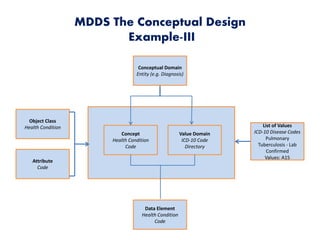 MDDS The Conceptual Design
Example-III
Concept
Health Condition
Code
Value Domain
ICD-10 Code
Directory
Conceptual Domain
Entity (e.g. Diagnosis)
Object Class
Health Condition
Attribute
Code
List of Values
ICD-10 Disease Codes
Pulmonary
Tuberculosis - Lab
Confirmed
Values: A15
Data Element
Health Condition
Code
 