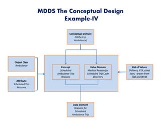 MDDS The Conceptual Design
Example-IV
Concept
Scheduled
Ambulance Trip
Reasons
Value Domain
Medical Reason for
Scheduled Trip Code
Directory
Conceptual Domain
Entity (e.g.
Ambulance)
Object Class
Ambulance
Attribute
Scheduled Trip
Reasons
List of Values
Delivery, RTA, chest
pain, -drawn from
ICD and WHO
Data Element
Reasons for
Scheduled
Ambulance Trip
 