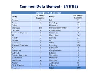 Common Data Element - ENTITIES
Description of Entities
Entity
No. of Data
Elements
Entity
No. of Data
Elements
Generic 35 Lab 39
Person 32 Radiology 10
Patient 21 Pharmacy 32
Employee 155 Immunisation Order 10
Provider 16 Clinical Order 19
Source of Payment 38 Procedure 8
Bill 39 Blood Bank 36
Facility 32 Nursing 21
Episode 2 OT 33
Encounter 9 CSSD 20
Advance Directives 6 Inventory 179
ADT 56 Remission 5
Emergency 19 Complications 5
Outreach 11 Relapse 5
Disaster Response 31 Morbidity 6
Examination 5 Disability 7
Vital Signs 16 Mortality 6
Allergy 13 Ambulance 66
Clinical Notes 15 Indicator 5
Diagnosis 14 Total 1077
 