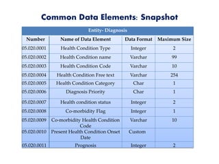 Common Data Elements: Snapshot
Entity- Diagnosis
Number Name of Data Element Data Format Maximum Size
05.020.0001 Health Condition Type Integer 2
05.020.0002 Health Condition name Varchar 99
05.020.0003 Health Condition Code Varchar 10
05.020.0004 Health Condition Free text Varchar 254
05.020.0005 Health Condition Category Char 1
05.020.0006 Diagnosis Priority Char 1
05.020.0007 Health condition status Integer 2
05.020.0008 Co-morbidity Flag Integer 1
05.020.0009 Co-morbidity Health Condition
Code
Varchar 10
05.020.0010 Present Health Condition Onset
Date
Custom
05.020.0011 Prognosis Integer 2
 