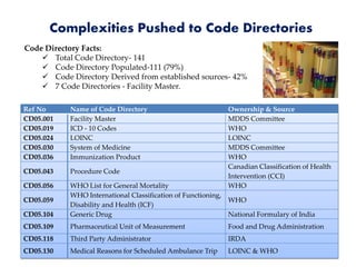 Complexities Pushed to Code Directories
Code Directory Facts:
 Total Code Directory- 141
 Code Directory Populated-111 (79%)
 Code Directory Derived from established sources- 42%
 7 Code Directories - Facility Master.
Ref No Name of Code Directory Ownership & Source
CD05.001 Facility Master MDDS Committee
CD05.019 ICD - 10 Codes WHO
CD05.024 LOINC LOINC
CD05.030 System of Medicine MDDS Committee
CD05.036 Immunization Product WHO
CD05.043 Procedure Code
Canadian Classification of Health
Intervention (CCI)
CD05.056 WHO List for General Mortality WHO
CD05.059
WHO International Classification of Functioning,
Disability and Health (ICF)
WHO
CD05.104 Generic Drug National Formulary of India
CD05.109 Pharmaceutical Unit of Measurement Food and Drug Administration
CD05.118 Third Party Administrator IRDA
CD05.130 Medical Reasons for Scheduled Ambulance Trip LOINC & WHO
 