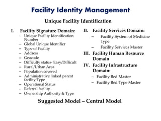 Facility Identity Management
Unique Facility Identification
I. Facility Signature Domain:
– Unique Facility Identification
Number
– Global Unique Identifier
– Type of Facility
– Address
– Geocode
– Difficulty status- Easy/Difficult
– Rural/Urban Area
– Population covered
– Administrative linked parent
facility Type
– Operational Status
– Referral facility
– Ownership Authority & Type
II. Facility Services Domain:
– Facility System of Medicine
Type
– Facility Services Master
III. Facility Human Resource
Domain
IV. Facility Infrastructure
Domain:
– Facility Bed Master
– Facility Bed Type Master
Suggested Model – Central Model
 
