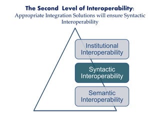 The Second Level of Interoperability:
Appropriate Integration Solutions will ensure Syntactic
Interoperability
Institutional
Interoperability
Syntactic
Interoperability
Semantic
Interoperability
 