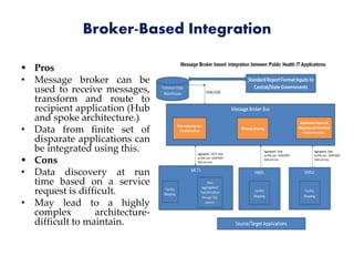 Broker-Based Integration
 Pros
• Message broker can be
used to receive messages,
transform and route to
recipient application (Hub
and spoke architecture.)
• Data from finite set of
disparate applications can
be integrated using this.
 Cons
• Data discovery at run
time based on a service
request is difficult.
• May lead to a highly
complex architecture-
difficult to maintain.
 