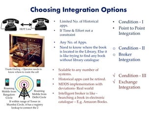 Choosing Integration Options
If within range of Tower in
Mumbai Circle, it has a registry
lookup to connect the 2
o Condition - II
o Broker
Integration
• Condition - I
• Point to Point
Integration
√ Condition - III
√ Exchange
Integration
• Any No. of Apps.
• Need to know where the book
is located in the Library. Else it
is like trying to find any book
without library catalogue
• Limited No. of Historical
apps.
• If Time & Effort not a
constraint
• Scalable to any number of
systems.
• Historical apps cant be retired.
• MDDS implementation with
deviations- Real world
• Intelligent broker is like -
Searching a book in electronic
catalogue – E.g. Amazon Books.
HOT Line
Roaming
Mobile from
Bangalore
Circle
Roaming
Mobile from
Delhi Circle
Trunk Dialing – Operator needs to
know where to route the call
 