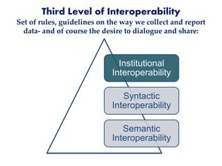 Third Level of Interoperability
Set of rules, guidelines on the way we collect and report
data- and of course the desire to dialogue and share:
Institutional
Interoperability
Syntactic
Interoperability
Semantic
Interoperability
 