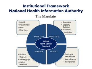 Institutional Framework
National Health Information Authority
The Mandate
• Testing &
Certification
• Accreditation
• Compliance
• Update
• Upgrade
• Identify gaps
• Collect
Feedback
• Advocacy
• Capacity
Building
• Incentive
• Legislation
• Publish
• Disseminate
• FAQs
• Help lines
MAINTAIN FACILITATE
CERTIFYMANAGE
MDDS
Health Domain
Standard
 
