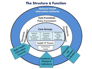 The Structure & Function
The Mandate
Policy Formulation
Technical
Group
(4-5 Technical
Architect)
Functional
Group (4-5
Health IT
Professionals)
Management
Group
(4-5 Health
Mgmt
Professionals
Certification
Group
Core Groups
National Health
Information Authority
Core Functions
Health IT Forum
Academic &
Research
Institutions
 