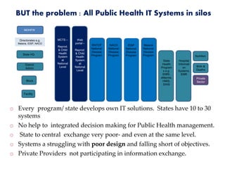 BUT the problem : All Public Health IT Systems in silos
Nutrition
Block
Facility
MCTS –
Reprod.
& Child
Health
System
at
National
Level
NACO
National
Disease
Program
Hospital
Informati
on
Systems,
EMR
State
Health
Program
s e.g.
EMRI,
eMamta,
HMIS,
DHIS
Birth &
Deaths
Private
Sector
MOHFW
District
Admin
State HQ
Directorates e.g.
Malaria, IDSP, NACO
IDSP
National
Disease
Program
Malaria
National
Disease
Program
RNTCP
National
Disease
Program
Web
portal –
Reprod.
& Child
Health
System
at
National
Level
o Every program/ state develops own IT solutions. States have 10 to 30
systems
o No help to integrated decision making for Public Health management.
o State to central exchange very poor- and even at the same level.
o Systems a struggling with poor design and falling short of objectives.
o Private Providers not participating in information exchange.
 