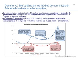 Danone vs. Mercadona en los medios de comunicación
Total período analizado en todos los medios
18
Fuente: Datos de clipping de accesogroup
 
