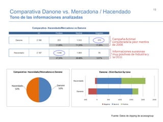 Comparativa Danone vs. Mercadona / Hacendado
Tono de las informaciones analizadas
19
Fuente: Datos de clipping de accesogroup
 