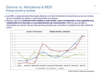 Danone vs. Mercadona & MDD
Prensa escrita y revistas
21
Fuente: Datos de clipping de accesogroup
 