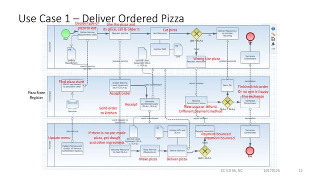 View Orchestration from Model Driven Engineering Prospective | PPT