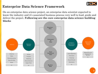 8
Business
Process
Unstructur
ed
Data
Semi
Structured
Data
Structure
Data
Machine
Data
Analytics /
Data Science
Techniques...