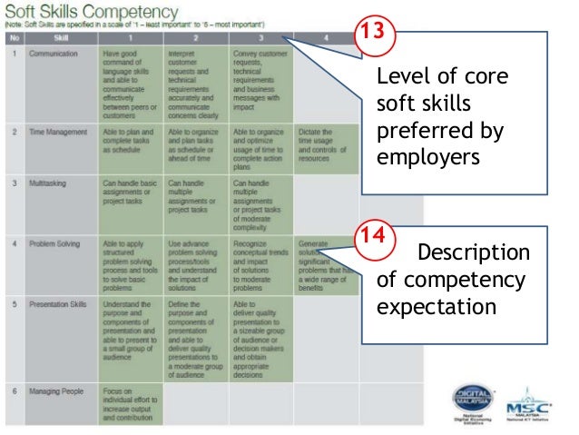 MaGIC Startup Academy Launch : Day 5 - MDEC Skills Competency Matrix