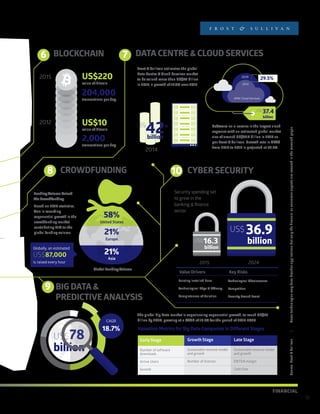 11
ogyTrends
NANCIAL SERVICES
FINANCIAL
Source:Frost&Sullivan|Sometechnologiesmayhavebroaderapplicationsbutonlytheﬁnancialorconsumeraspectsarecoveredintheresearchpaper.
BLOCKCHAIN
CROWDFUNDING
37.4US$
billion
APAC Cloud Services
Software-as-a-service is the largest cloud
segment with an estimated global market
size of around US$37.4 billion in 2014 as
per Frost & Sullivan. Growth rate in APAC
from 2014 to 2019 is projected at 29.5%.
Frost & Sullivan estimates the global
Data Centre & Cloud Services market
to be valued more than US$42 billion
in 2014, a growth of 17.0% over 2013.
42US$
billion
=
CYBER SECURITY
Security spending set
to grow in the
banking & ﬁnance
sector
BIG DATA &
PREDICTIVE ANALYSIS
DATA CENTRE & CLOUD SERVICES
transactions per day
015
012
2014
204,000
transactions per day
2,000
value of Bitcoin
US$220
value of Bitcoin
US$10
The global Big Data market is experiencing exponential growth, to reach US$78
billion by 2020, growing at a CAGR of 18.7% for the period of 2014-2020.
Technological Obsolescence
Competition
Security Breach Event
Existing Installed Base
Technological Edge & Efﬁcacy
Completeness of Solution
Value Drivers Key Risks
US$ 36.9
billionUS$ 16.3
billion
US$78
billion
ing Volume Raised
rowdfunding
6 7
8
9
10
CAGR
18.7%
2015 2024
d on 2014 statistics,
is recording
nential growth in the
dfunding market
ributing 21% to the
al funding volume.
2014
2019
29.5%
Valuation Metrics for Big Data Companies in Different Stages
Number of software
downloads
Active Users
Growth
Sustainable revenue model
and growth
Number of licences
Sustainable revenue model
and growth
EBITDA margin
Cash ﬂow
Early Stage Growth Stage Late Stage
ally, an estimated
sed every hour
$87,000 21%
21%
58%
United States
Europe
Asia
Global Funding Volume
ConsumerDigitalTechnologyTrends
IGNIFICANT VALUE FOR CONSUMER AND FINANCIAL SERVICES
FINANCIAL
Source:Frost&Sullivan|Sometechnologiesmayhavebroaderapplicationsbutonlytheﬁnancialorconsumeraspectsarecoveredintheresearchpaper.
BLOCKCHAIN
CROWDFUNDING
37.4US$
billion
APAC Cloud Services
Software-as-a-service is the largest cloud
segment with an estimated global market
size of around US$37.4 billion in 2014 as
per Frost & Sullivan. Growth rate in APAC
from 2014 to 2019 is projected at 29.5%.
Frost & Sullivan estimates the global
Data Centre & Cloud Services market
to be valued more than US$42 billion
in 2014, a growth of 17.0% over 2013.
42US$
billion
=
CYBER SECURITY
Security spending set
to grow in the
banking & ﬁnance
sector
Viability of Business Model
& Funding Availability
Not Reaching Eventual
Proﬁtability or Cash Flow
Goals
New Competitors and
Business Models
Technological &
Market Obsolescence
Scale & Funding
Customer Stickiness
& Growth
Potential Market
EBITDA Margin &
Working Capital
Value Drivers
Key Risks
AL NETWORK EPAYMENT
BIG DATA &
PREDICTIVE ANALYSIS
DATA CENTRE & CLOUD SERVICES
MMERCE
transactions per day
2015
2012
2014
204,000
transactions per day
2,000
value of Bitcoin
US$220
value of Bitcoin
US$10
The global Big Data market is experiencing exponential growth, to reach US$78
billion by 2020, growing at a CAGR of 18.7% for the period of 2014-2020.
Technological Obsolescence
Competition
Security Breach Event
Existing Installed Base
Technological Edge & Efﬁcacy
Completeness of Solution
Value Drivers Key Risks
US$ 36.9
billionUS$ 16.3
billion
US$78
billion
Funding Volume Raised
Via Crowdfunding
5 6 7
8
9
10
CAGR
18.7%
2015 2024
$
billion
rce sector is
explosive
ttracting
vestments
n 2014
The increasing penetration of
smartphones, at 24% of the
global population in 2014, is
inﬂuencing the growth of
mobile payments.
Based on 2014 statistics,
Asia is recording
exponential growth in the
crowdfunding market
contributing 21% to the
global funding volume.
2014
2019
29.5%
ial Media Platforms
Valuation Metrics for Big Data Companies in Different Stages
Number of software
downloads
Active Users
Growth
Sustainable revenue model
and growth
Number of licences
Sustainable revenue model
and growth
EBITDA margin
Cash ﬂow
Early Stage Growth Stage Late Stage
croblogging
es that allow instant broadcast of
ort text, photographs and
ultimedia posts to a large audience
selected friends.
xting
veral text messaging platforms come
h more privacy features such as
f-destructing messages, time-limited
tures and anonymous posts.
atting & Dating
w-generation mobile dating (or
cation-based) apps offering users an
er-increasing range of options.
cation-based, Query, Entertainment
nd locations of interest based on
commendations, post news to be
ared with those nearby or pose a
estion to a pool of users.
Globally, an estimated
is raised every hour
US$87,000 21%
21%
58%
United States
Europe
Asia
Global Funding Volume
24%
IN 2014
TechnologyTrends
MER AND FINANCIAL SERVICES
FINANCIAL
Source:Frost&Sullivan|Sometechnologiesmayhavebroaderapplicationsbutonlytheﬁnancialorconsumeraspectsarecoveredintheresearchpaper.
BLOCKCHAIN
CROWDFUNDING
37.4US$
billion
APAC Cloud Services
Software-as-a-service is the largest cloud
segment with an estimated global market
size of around US$37.4 billion in 2014 as
per Frost & Sullivan. Growth rate in APAC
from 2014 to 2019 is projected at 29.5%.
Frost & Sullivan estimates the global
Data Centre & Cloud Services market
to be valued more than US$42 billion
in 2014, a growth of 17.0% over 2013.
42US$
billion
=
CYBER SECURITY
Security spending set
to grow in the
banking & ﬁnance
sector
MENT
BIG DATA &
PREDICTIVE ANALYSIS
DATA CENTRE & CLOUD SERVICES
transactions per day
2015
2012
2014
204,000
transactions per day
2,000
value of Bitcoin
US$220
value of Bitcoin
US$10
The global Big Data market is experiencing exponential growth, to reach US$78
billion by 2020, growing at a CAGR of 18.7% for the period of 2014-2020.
Technological Obsolescence
Competition
Security Breach Event
Existing Installed Base
Technological Edge & Efﬁcacy
Completeness of Solution
Value Drivers Key Risks
US$ 36.9
billionUS$ 16.3
billion
US$78
billion
Funding Volume Raised
Via Crowdfunding
6 7
8
9
10
CAGR
18.7%
2015 2024
$
penetration of
at 24% of the
ion in 2014, is
growth of
nts.
Based on 2014 statistics,
Asia is recording
exponential growth in the
crowdfunding market
contributing 21% to the
global funding volume.
2014
2019
29.5%
Valuation Metrics for Big Data Companies in Different Stages
Number of software
downloads
Active Users
Growth
Sustainable revenue model
and growth
Number of licences
Sustainable revenue model
and growth
EBITDA margin
Cash ﬂow
Early Stage Growth Stage Late Stage
Globally, an estimated
is raised every hour
US$87,000 21%
21%
58%
United States
Europe
Asia
Global Funding Volume
ogyTrends
NANCIAL SERVICES
FINANCIAL
Source:Frost&Sullivan|Sometechnologiesmayhavebroaderapplicationsbutonlytheﬁnancialorconsumeraspectsarecoveredintheresearchpaper.
BLOCKCHAIN
CROWDFUNDING
37.4US$
billion
APAC Cloud Services
Software-as-a-service is the largest cloud
segment with an estimated global market
size of around US$37.4 billion in 2014 as
per Frost & Sullivan. Growth rate in APAC
from 2014 to 2019 is projected at 29.5%.
Frost & Sullivan estimates the global
Data Centre & Cloud Services market
to be valued more than US$42 billion
in 2014, a growth of 17.0% over 2013.
42US$
billion
=
CYBER SECURITY
Security spending set
to grow in the
banking & ﬁnance
sector
BIG DATA &
PREDICTIVE ANALYSIS
DATA CENTRE & CLOUD SERVICES
transactions per day
015
012
2014
204,000
transactions per day
2,000
value of Bitcoin
US$220
value of Bitcoin
US$10
The global Big Data market is experiencing exponential growth, to reach US$78
billion by 2020, growing at a CAGR of 18.7% for the period of 2014-2020.
Technological Obsolescence
Competition
Security Breach Event
Existing Installed Base
Technological Edge & Efﬁcacy
Completeness of Solution
Value Drivers Key Risks
US$ 36.9
billionUS$ 16.3
billion
US$78
billion
ing Volume Raised
rowdfunding
6 7
8
9
10
CAGR
18.7%
2015 2024
d on 2014 statistics,
is recording
nential growth in the
dfunding market
ributing 21% to the
al funding volume.
2014
2019
29.5%
Valuation Metrics for Big Data Companies in Different Stages
Number of software
downloads
Active Users
Growth
Sustainable revenue model
and growth
Number of licences
Sustainable revenue model
and growth
EBITDA margin
Cash ﬂow
Early Stage Growth Stage Late Stage
ally, an estimated
sed every hour
$87,000 21%
21%
58%
United States
Europe
Asia
Global Funding Volume
TechnologyTrends
UMER AND FINANCIAL SERVICES
FINANCIAL
Source:Frost&Sullivan|Sometechnologiesmayhavebroaderapplicationsbutonlytheﬁnancialorconsumeraspectsarecoveredintheresearchpaper.
BLOCKCHAIN
CROWDFUNDING
37.4US$
billion
APAC Cloud Services
Software-as-a-service is the largest cloud
segment with an estimated global market
size of around US$37.4 billion in 2014 as
per Frost & Sullivan. Growth rate in APAC
from 2014 to 2019 is projected at 29.5%.
Frost & Sullivan estimates the global
Data Centre & Cloud Services market
to be valued more than US$42 billion
in 2014, a growth of 17.0% over 2013.
42US$
billion
=
CYBER SECURITY
Security spending set
to grow in the
banking & ﬁnance
sector
YMENT
BIG DATA &
PREDICTIVE ANALYSIS
DATA CENTRE & CLOUD SERVICES
transactions per day
2015
2012
2014
204,000
transactions per day
2,000
value of Bitcoin
US$220
value of Bitcoin
US$10
The global Big Data market is experiencing exponential growth, to reach US$78
billion by 2020, growing at a CAGR of 18.7% for the period of 2014-2020.
Technological Obsolescence
Competition
Security Breach Event
Existing Installed Base
Technological Edge & Efﬁcacy
Completeness of Solution
Value Drivers Key Risks
US$ 36.9
billionUS$ 16.3
billion
US$78
billion
Funding Volume Raised
Via Crowdfunding
6 7
8
9
10
CAGR
18.7%
2015 2024
$
g penetration of
, at 24% of the
ation in 2014, is
he growth of
ents.
Based on 2014 statistics,
Asia is recording
exponential growth in the
crowdfunding market
contributing 21% to the
global funding volume.
2014
2019
29.5%
Valuation Metrics for Big Data Companies in Different Stages
Number of software
downloads
Active Users
Growth
Sustainable revenue model
and growth
Number of licences
Sustainable revenue model
and growth
EBITDA margin
Cash ﬂow
Early Stage Growth Stage Late Stage
Globally, an estimated
is raised every hour
US$87,000 21%
21%
58%
United States
Europe
Asia
Global Funding Volume
 