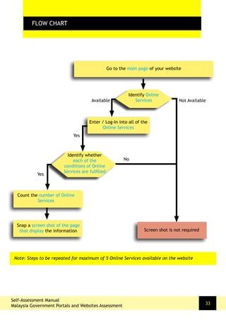 FLOW CHART
Go to the main page of your website
FLOW CHART
Identify Online
Services
Snap a screen shot of the page
that display the information Screen shot is not required
Yes
Available Not Available
No
Enter / Log-In into all of the
Online Services
Identify whether
each of the
conditions of Online
Services are fulfilled
Count the number of Online
Services
Yes
Note: Steps to be repeated for maximum of 5 Online Services available on the website
Self-Assessment Manual
Malaysia Government Portals and Websites Assessment
33
 