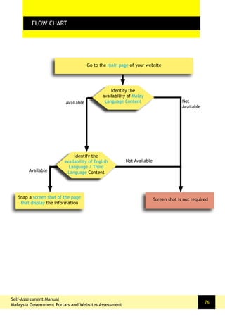 FLOW CHARTFLOW CHART
Self-Assessment Manual
Malaysia Government Portals and Websites Assessment
76
Go to the main page of your website
Identify the
availability of Malay
Language Content
Snap a screen shot of the page
that display the information
Screen shot is not required
Available Not
Available
Identify the
availability of English
Language / Third
Language Content
Not Available
Available
 