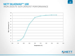 10
NETT BLUEMAX™ 100
IRON ZEOLITE SCR CATALYST PERFORMANCE
 