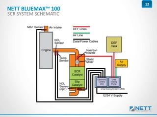 12
NETT BLUEMAX™ 100
SCR SYSTEM SCHEMATIC
 