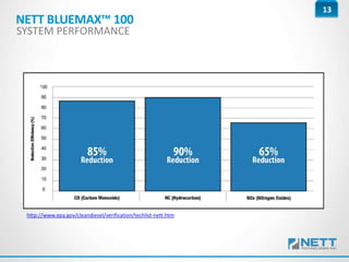 13
http://www.epa.gov/cleandiesel/verification/techlist-nett.htm
NETT BLUEMAX™ 100
SYSTEM PERFORMANCE
 