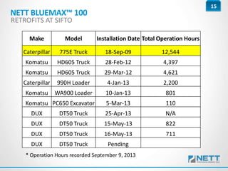 15
Make Model Installation Date Total Operation Hours
Caterpillar 775E Truck 18-Sep-09 12,544
Komatsu HD605 Truck 28-Feb-12 4,397
Komatsu HD605 Truck 29-Mar-12 4,621
Caterpillar 990H Loader 4-Jan-13 2,200
Komatsu WA900 Loader 10-Jan-13 801
Komatsu PC650 Excavator 5-Mar-13 110
DUX DT50 Truck 25-Apr-13 N/A
DUX DT50 Truck 15-May-13 822
DUX DT50 Truck 16-May-13 711
DUX DT50 Truck Pending
* Operation Hours recorded September 9, 2013
NETT BLUEMAX™ 100
RETROFITS AT SIFTO
 