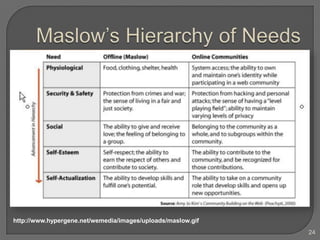 Maslow’s Hierarchy of Needshttp://www.hypergene.net/wemedia/images/uploads/maslow.gif24