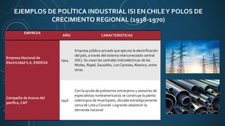 EJEMPLOS DE POLÍTICA INDUSTRIAL ISI EN CHILEY POLOS DE
CRECIMIENTO REGIONAL (1938-1970)
EMPRESA
AÑO CARACTERISTICAS
Empresa Nacional de
Electricidad S.A, ENDESA
1944
Empresa público-privada que ejecuta la electrificación
del país, a través del sistema interconectado central
(SIC). Se crean las centrales hidroeléctricas de los
Moiles, Rapel, Sauzalito, Los Cipreses; Abanico, entre
otras.
Compañía de Aceros del
pacifico, CAP
1946
Con la ayuda de préstamos extranjeros y asesorías de
especialistas norteamericanos se construye la planta
siderúrgica de Huachipato, ubicada estratégicamente
cerca de Lota y Coronel. Logrando abastecer la
demanda nacional
 