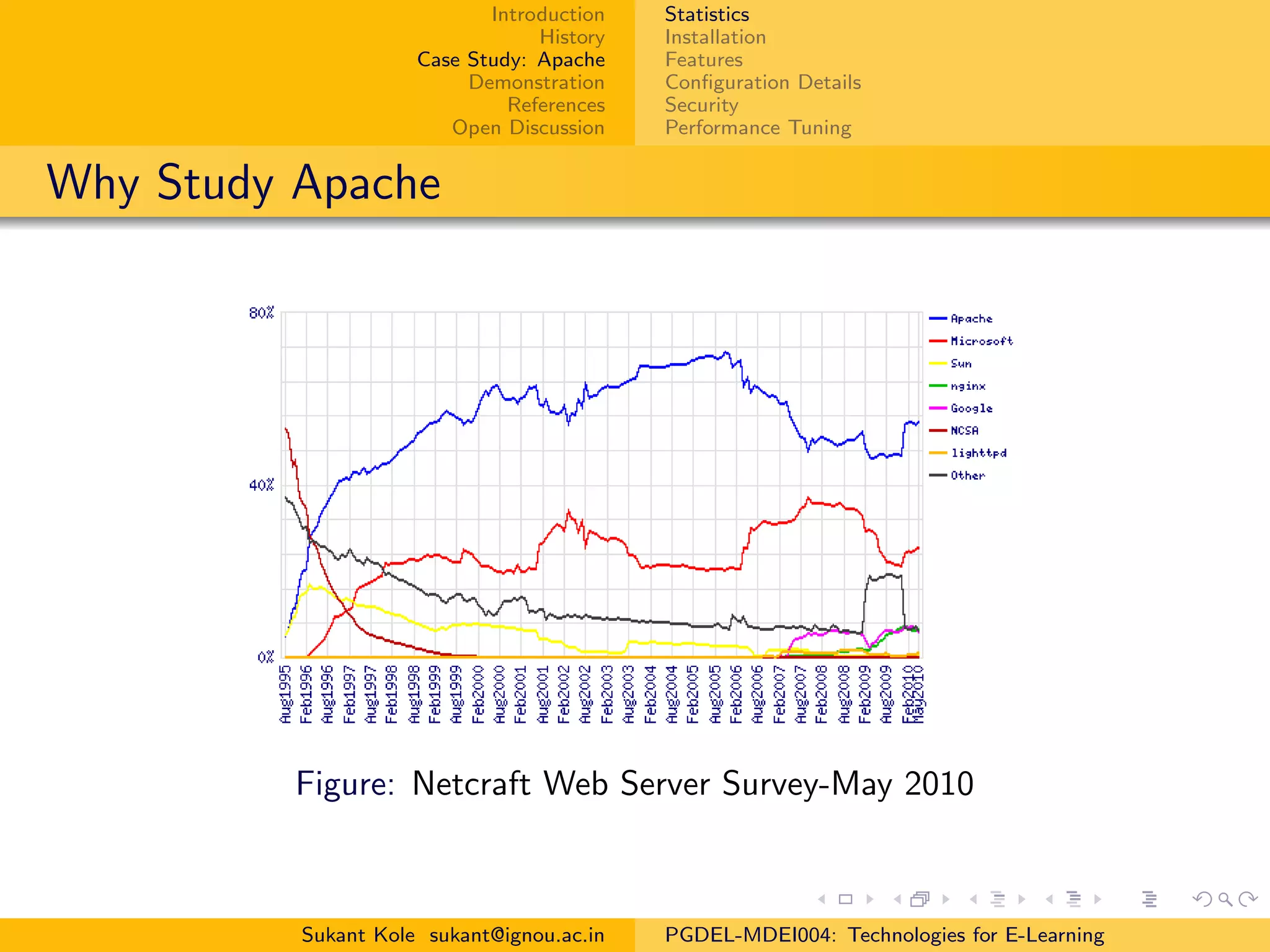 Introduction
History
Case Study: Apache
Demonstration
References
Open Discussion
Statistics
Installation
Features
Conﬁguration Details
Security
Performance Tuning
Why Study Apache
Figure: Netcraft Web Server Survey-May 2010
Sukant Kole sukant@ignou.ac.in PGDEL-MDEI004: Technologies for E-Learning
 