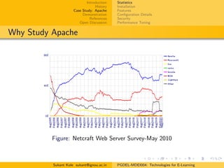 Introduction
History
Case Study: Apache
Demonstration
References
Open Discussion
Statistics
Installation
Features
Conﬁguration Details
Security
Performance Tuning
Why Study Apache
Figure: Netcraft Web Server Survey-May 2010
Sukant Kole sukant@ignou.ac.in PGDEL-MDEI004: Technologies for E-Learning
 