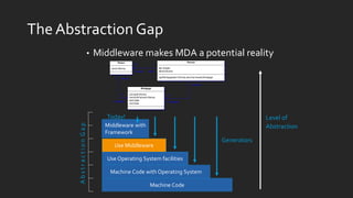 Machine Code
Impossible?
TheAbstraction Gap
• Middleware makes MDA a potential reality
Level of
Abstraction
Generators
1
0..*
security
mortgages
1
0..*
borrower
mortgages
10..*
ownerhouses
House
-value:Money
Person
-ssn:Integer
-salary:Money
+getMortgage(sum:Money,security:House):Mortgage
Mortgage
-principal:Money
-monthlyPayment:Money
-start:Date
-end:Date
Machine Code with Operating System
Impractical?Use Operating System facilities
Unlikely?Use Middleware
Practical(ly)
Middleware with
Framework
Today!
AbstractionGap
 