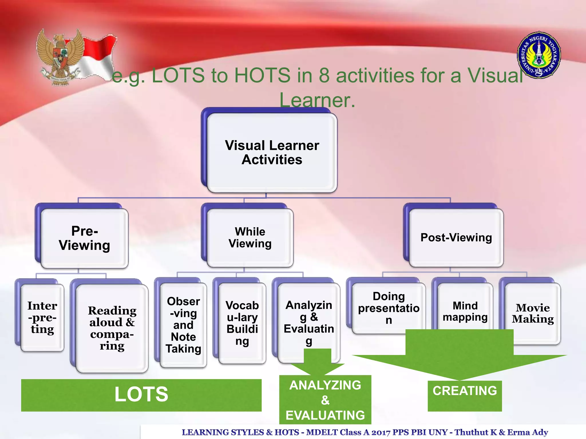 e.g. LOTS to HOTS in 8 activities for a Visual
Learner.
Visual Learner
Activities
Pre-
Viewing
Inter
-pre-
ting
Reading
aloud &
compa-
ring
While
Viewing
Obser
-ving
and
Note
Taking
Vocab
u-lary
Buildi
ng
Analyzin
g &
Evaluatin
g
Post-Viewing
Doing
presentatio
n
Mind
mapping
Movie
Making
CREATINGANALYZING
&
EVALUATING
LOTS
 