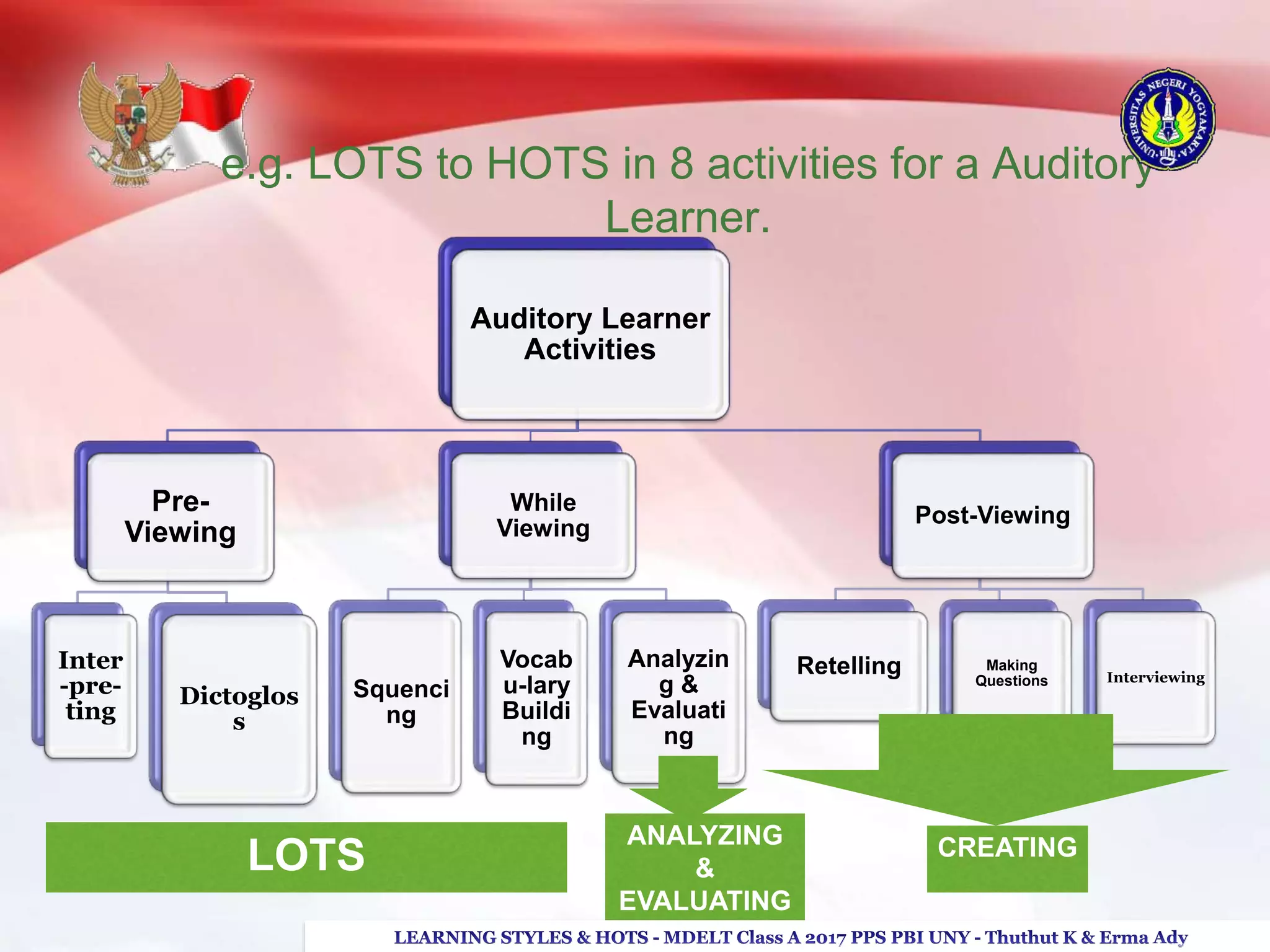 e.g. LOTS to HOTS in 8 activities for a Auditory
Learner.
Auditory Learner
Activities
Pre-
Viewing
Inter
-pre-
ting
Dictoglos
s
While
Viewing
Squenci
ng
Vocab
u-lary
Buildi
ng
Analyzin
g &
Evaluati
ng
Post-Viewing
Retelling Making
Questions Interviewing
CREATINGANALYZING
&
EVALUATING
LOTS
 