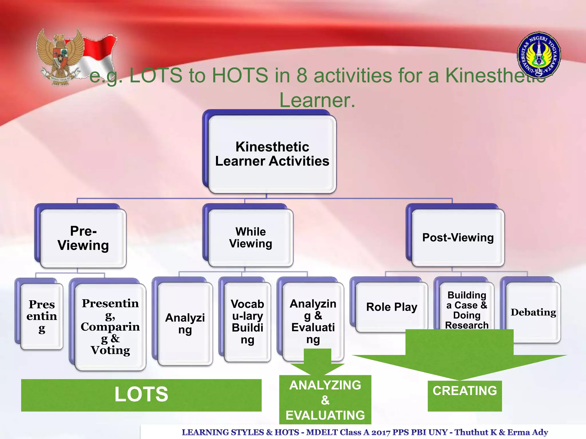 e.g. LOTS to HOTS in 8 activities for a Kinesthetic
Learner.
Kinesthetic
Learner Activities
Pre-
Viewing
Pres
entin
g
Presentin
g,
Comparin
g &
Voting
While
Viewing
Analyzi
ng
Vocab
u-lary
Buildi
ng
Analyzin
g &
Evaluati
ng
Post-Viewing
Role Play
Building
a Case &
Doing
Research
Debating
CREATINGANALYZING
&
EVALUATING
LOTS
 