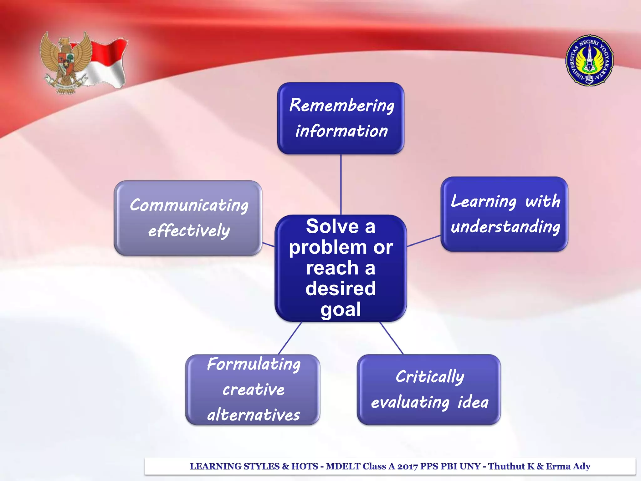 Solve a
problem or
reach a
desired
goal
Remembering
information
Learning with
understanding
Critically
evaluating idea
Formulating
creative
alternatives
Communicating
effectively
 