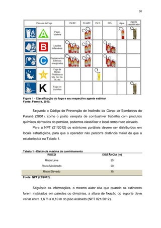 30
Figura 1 - Classificação do fogo e seu respectivo agente extintor
Fonte: Ferreira, 2010.
Segundo o Código de Prevenção de Incêndio do Corpo de Bombeiros do
Paraná (2001), como o posto varejista de combustível trabalha com produtos
químicos derivados do petróleo, podemos classificar o local como risco elevado.
Para a NPT (21/2012) os extintores portáteis devem ser distribuídos em
locais estratégicos, para que o operador não percorra distância maior do que a
estabelecida na Tabela 1.
Tabela 1 - Distância máxima de caminhamento
RISCO DISTÂNCIA (m)
Risco Leve 25
Risco Moderado 20
Risco Elevado 15
Fonte: NPT (21/2012).
Seguindo as informações, o mesmo autor cita que quando os extintores
forem instalados em paredes ou divisórias, a altura de fixação do suporte deve
variar entre 1,6 m a 0,10 m do piso acabado (NPT 021/2012).
 