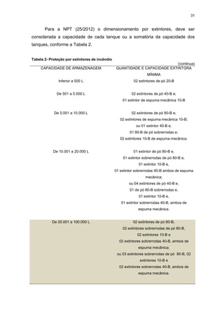 31
Para a NPT (25/2012) o dimensionamento por extintores, deve ser
considerada a capacidade de cada tanque ou a somatória da capacidade dos
tanques, conforme a Tabela 2.
Tabela 2- Proteção por extintores de incêndio
(continua)
CAPACIDADE DE ARMAZENAGEM QUANTIDADE E CAPACIDADE EXTINTORA
MÍNIMA
Inferior a 500 L 02 extintores de pó 20-B
De 501 a 5.000 L 02 extintores de pó 40-B e;
01 extintor de espuma mecânica 10-B
De 5.001 a 10.000 L 02 extintores de pó 80-B e;
02 extintores de espuma mecânica 10-B;
ou 01 extintor 40-B e,
01 80-B de pó sobrerrodas e;
02 extintores 10-B de espuma mecânica.
De 10.001 a 20.000 L 01 extintor de pó 80-B e,
01 extintor sobrerrodas de pó 80-B e,
01 extintor 10-B e,
01 extintor sobrerrodas 40-B ambos de espuma
mecânica;
ou 04 extintores de pó 40-B e,
01 de pó 80-B sobrerrodas e,
01 extintor 10-B e,
01 extintor sobrerrodas 40-B, ambos de
espuma mecânica.
De 20.001 a 100.000 L 02 extintores de pó 80-B,
02 extintores sobrerrodas de pó 80-B,
02 extintores 10-B e
02 extintores sobrerrodas 40-B, ambos de
espuma mecânica;
ou 03 extintores sobrerrodas de pó 80-B, 02
extintores 10-B e
02 extintores sobrerrodas 40-B, ambos de
espuma mecânica.
 