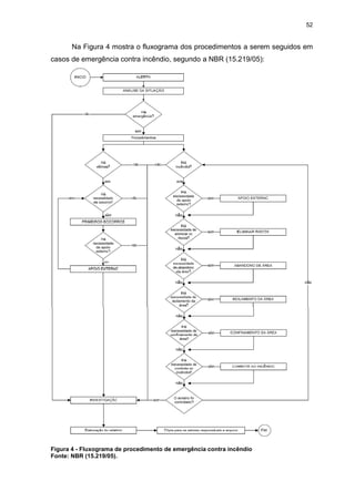 52
Na Figura 4 mostra o fluxograma dos procedimentos a serem seguidos em
casos de emergência contra incêndio, segundo a NBR (15.219/05):
Figura 4 - Fluxograma de procedimento de emergência contra incêndio
Fonte: NBR (15.219/05).
 