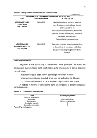 56
Tabela 9 – Programa de treinamento aos colaboradores
(conclusão)
PROGRAMA DE TREIMANENTO AOS COLABORADORES
TEMA CARGA HORÁRIA INTRODUÇÃO
ATENDIMENTO DE
PRIMEIROS
SOCORROS
04 HORAS Noções básicas de primeiros socorros
com ênfase em: queimaduras, choque
elétrico, quadros de
intoxicações/envenenamento; Ferimentos
(fraturas, cortes, escoriações), desmaios,
transporte e imobilização.
Ressuscitação cardiopulmonar.
UTILIZAÇAO DE
EQUIPAMENTOS DE
PROTEÇÃO
04 HORAS Operação e manejo seguro dos aparelhos
e dispositivos de combate a incêndios;
Equipamentos de proteção individual e
coletiva.
Fonte: O próprio autor.
Segundo a NR (20/2012) o trabalhador deve participar de curso de
atualização, cujo conteúdo será estabelecido pelo empregador e com a seguinte
periodicidade:
a) curso básico: a cada 3 anos com carga horária de 4 horas;
b) curso intermediário: a cada 2 anos com carga horária de 4 horas;
c) cursos avançado I e II: a cada ano com carga horária de 4 horas.
A Tabela 7 mostra o cronograma para as atividades a serem realizadas
periodicamente.
Tabela 10 - Cronograma de atividades
Tema Atualização (meses)
Plano de emergência 12
Reuniões 3 (extraordinárias)
Treinamento 24 (funcionário novo)
Simulados parciais 3
Simulados completos 6
Fonte: O próprio autor.
 