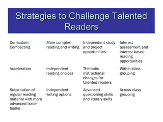 Best Practices in Reading Instruction for Talented Readers | PPT