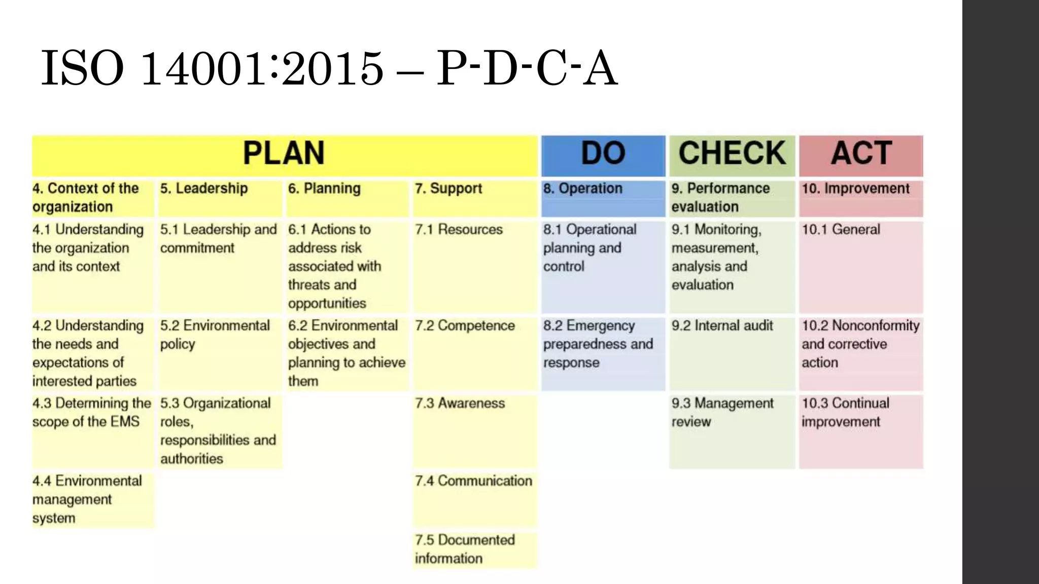 ISO 14001:2015 – P-D-C-A
 