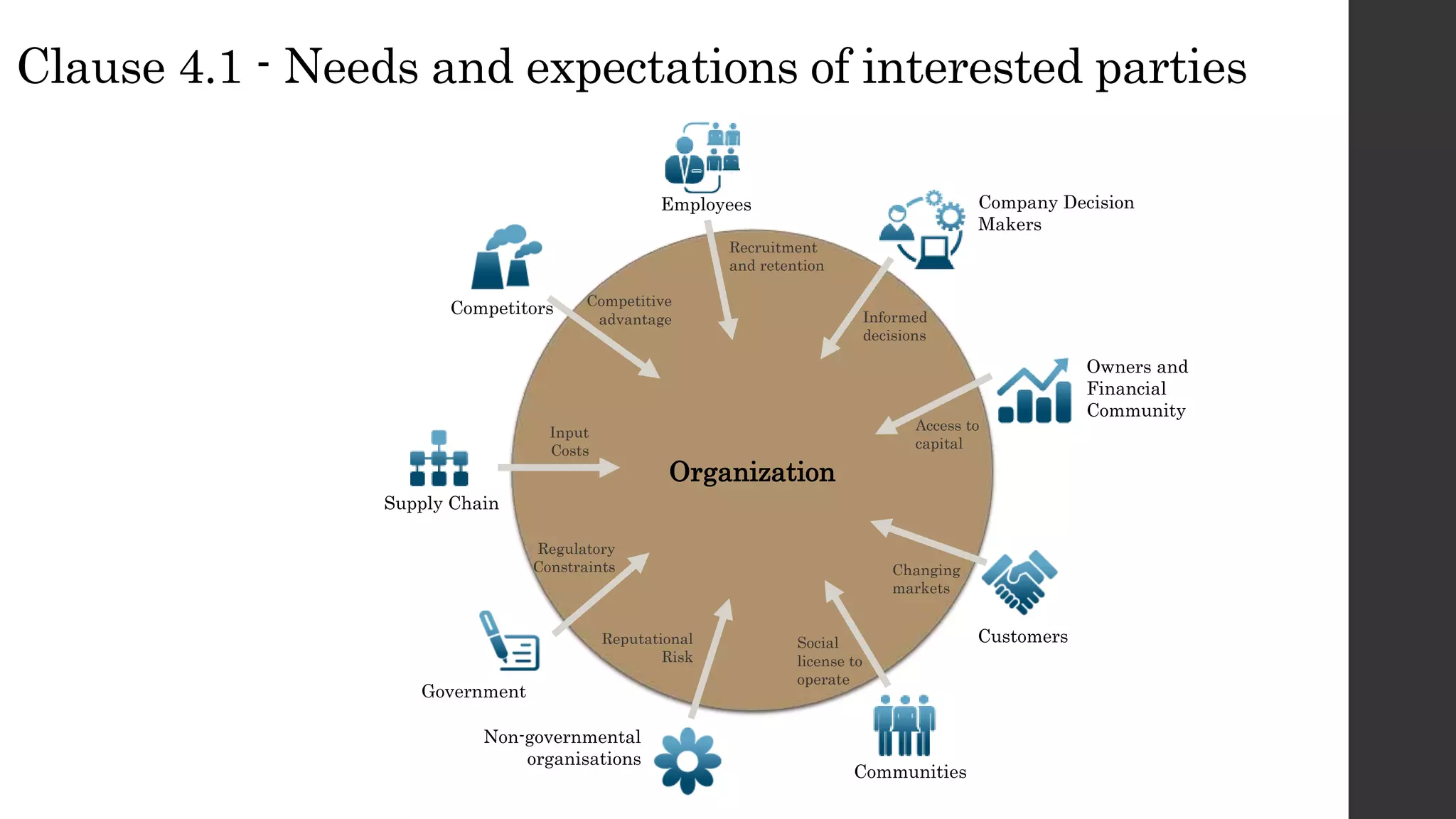 Clause 4.1 - Needs and expectations of interested parties
Organization
Employees
Competitors
Supply Chain
Government
Non-governmental
organisations
Communities
Customers
Owners and
Financial
Community
Company Decision
Makers
Recruitment
and retention
Access to
capital
Changing
markets
Informed
decisions
Social
license to
operate
Reputational
Risk
Regulatory
Constraints
Input
Costs
Competitive
advantage
 