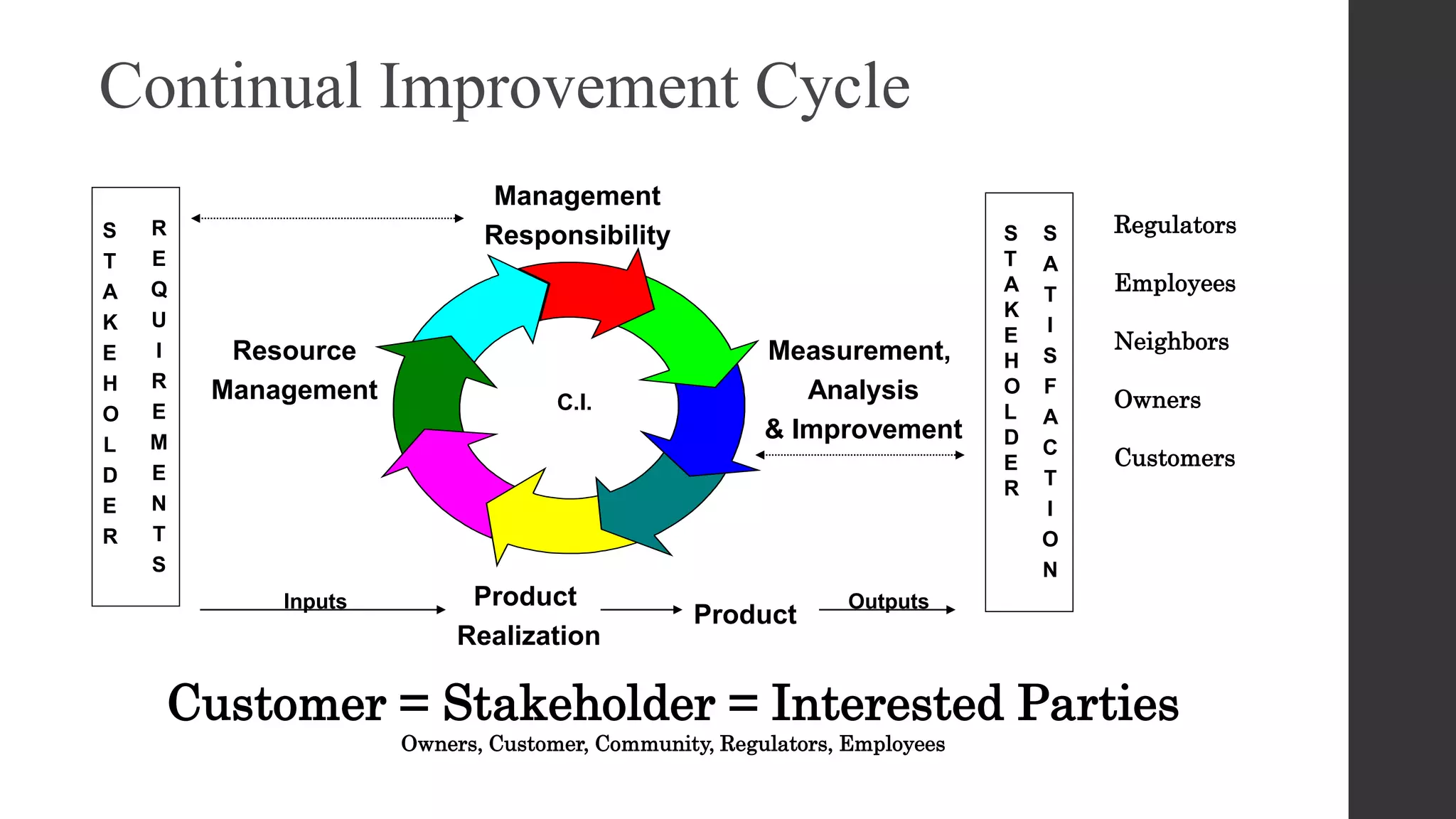 Management
Responsibility
Resource
Management
Product
Realization
Measurement,
Analysis
& Improvement
Inputs
Product
S
T
A
K
E
H
O
L
D
E
R
Outputs
R
E
Q
U
I
R
E
M
E
N
T
S
S
T
A
K
E
H
O
L
D
E
R
S
A
T
I
S
F
A
C
T
I
O
N
C.I.
Continual Improvement Cycle
Customer = Stakeholder = Interested Parties
Owners, Customer, Community, Regulators, Employees
Regulators
Employees
Neighbors
Owners
Customers
 