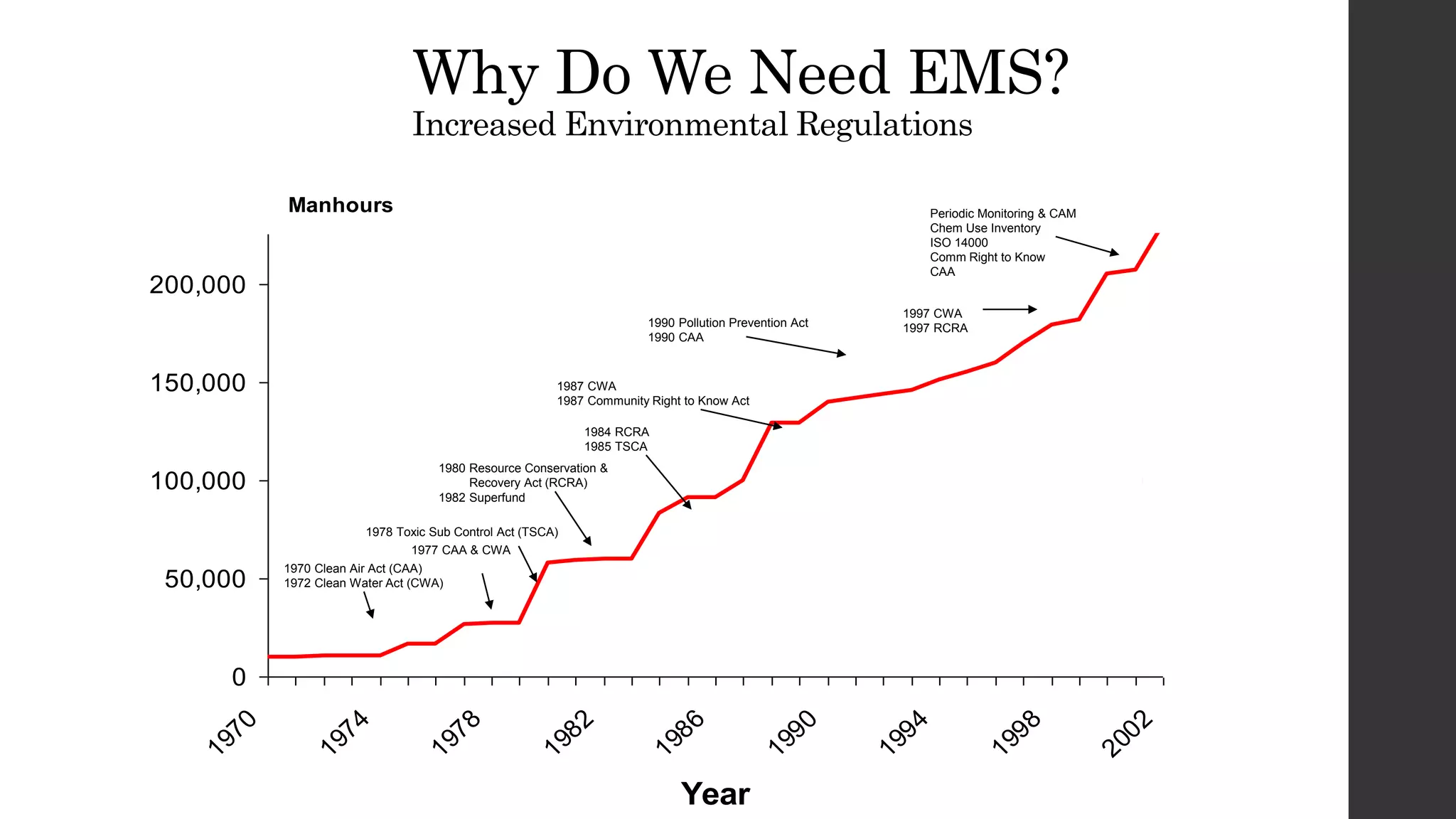 Why Do We Need EMS?
Increased Environmental Regulations
0
50,000
100,000
150,000
200,000
1970
1974
1978
1982
1986
1990
1994
1998
2002
Year
Manhours
1970 Clean Air Act (CAA)
1972 Clean Water Act (CWA)
1977 CAA & CWA
1978 Toxic Sub Control Act (TSCA)
1980 Resource Conservation &
Recovery Act (RCRA)
1982 Superfund
1984 RCRA
1985 TSCA
1987 CWA
1987 Community Right to Know Act
1990 Pollution Prevention Act
1990 CAA
1997 CWA
1997 RCRA
Periodic Monitoring & CAM
Chem Use Inventory
ISO 14000
Comm Right to Know
CAA
 