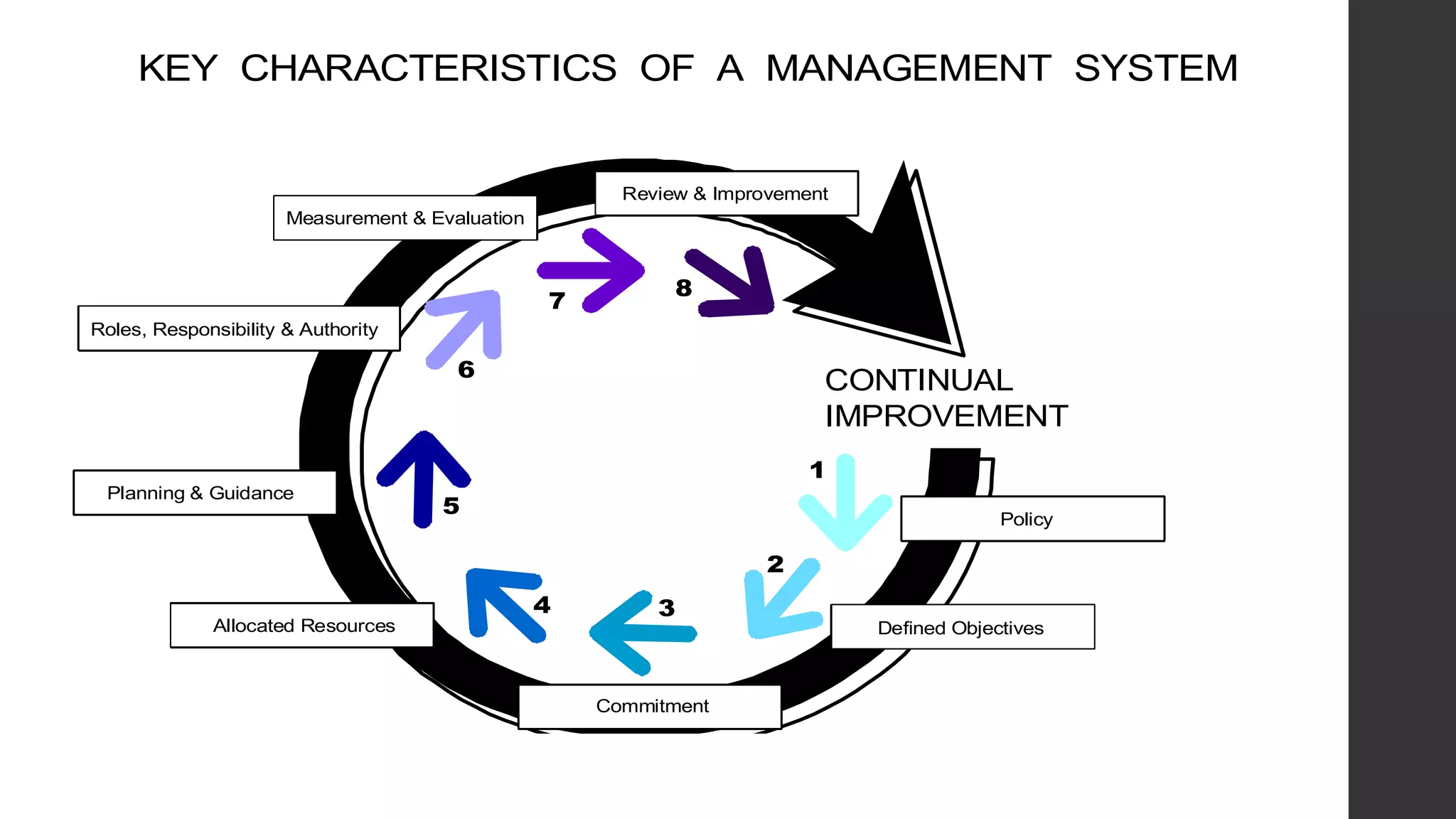 CONTINUAL
IMPROVEMENT
Commitment
Planning & Guidance
Allocated Resources
Roles, Responsibility & Authority
Measurement & Evaluation
Review & Improvement
Commitment
Defined Objectives
1
2
34
5
6
7
KEY CHARACTERISTICS OF A MANAGEMENT SYSTEM
Policy
8
 