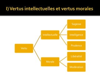 I) Vertus intellectuelles et vertus morales