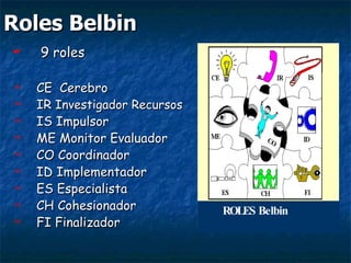 Roles Belbin 9 roles CE  Cerebro IR  Investigador Recursos IS Impulsor ME Monitor Evaluador CO Coordinador ID Implementador ES Especialista CH Cohesionador FI Finalizador ROLES Belbin 