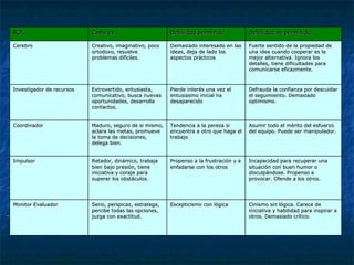 ROL Como es Debilidad permitida Debilidad no permitida Cerebro Creativo, imaginativo, poco ortodoxo, resuelve problemas difíciles. Demasiado interesado en las ideas, deja de lado los aspectos prácticos Fuerte sentido de la propiedad de una idea cuando cooperar es la mejor alternativa. Ignora los detalles, tiene dificultades para comunicarse eficazmente. Investigador de recursos Extrovertido, entusiasta, comunicativo, busca nuevas oportunidades, desarrolla contactos. Pierde interés una vez el entusiasmo inicial ha desaparecido Defrauda la confianza por descuidar el seguimiento. Demasiado optimismo. Coordinador Maduro, seguro de si mismo, aclara las metas, promueve la toma de decisiones, delega bien. Tendencia a la pereza si encuentra a otro que haga el trabajo Asumir todo el mérito del esfuerzo del equipo. Puede ser manipulador. Impulsor Retador, dinámico, trabaja bien bajo presión, tiene iniciativa y coraje para superar los obstáculos. Propenso a la frustración y a enfadarse con los otros Incapacidad para recuperar una situación con buen humor o disculpándose. Propenso a provocar. Ofende a los otros. Monitor Evaluador Serio, perspicaz, estratega, percibe todas las opciones, juzga con exactitud. Escepticismo con lógica Cinismo sin lógica. Carece de iniciativa y habilidad para inspirar a otros. Demasiado crítico. 